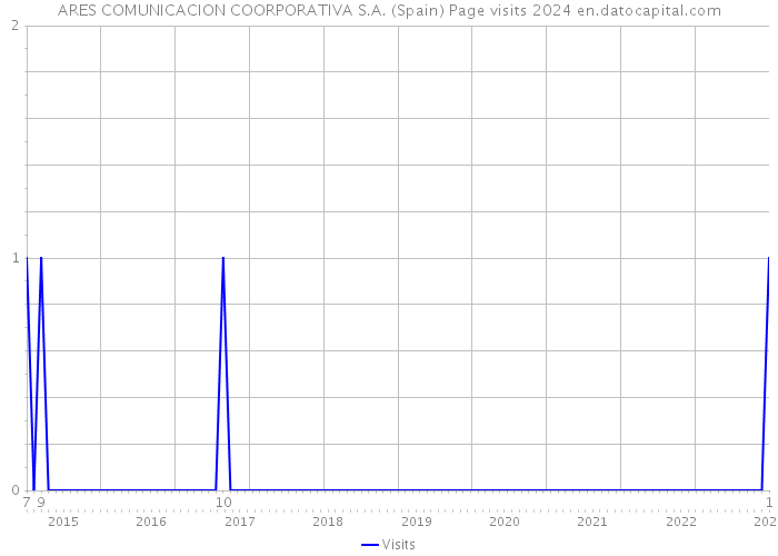 ARES COMUNICACION COORPORATIVA S.A. (Spain) Page visits 2024 