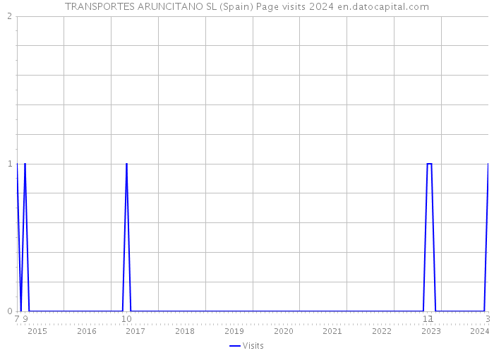 TRANSPORTES ARUNCITANO SL (Spain) Page visits 2024 