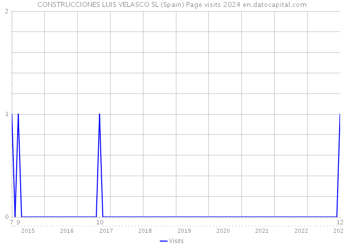 CONSTRUCCIONES LUIS VELASCO SL (Spain) Page visits 2024 