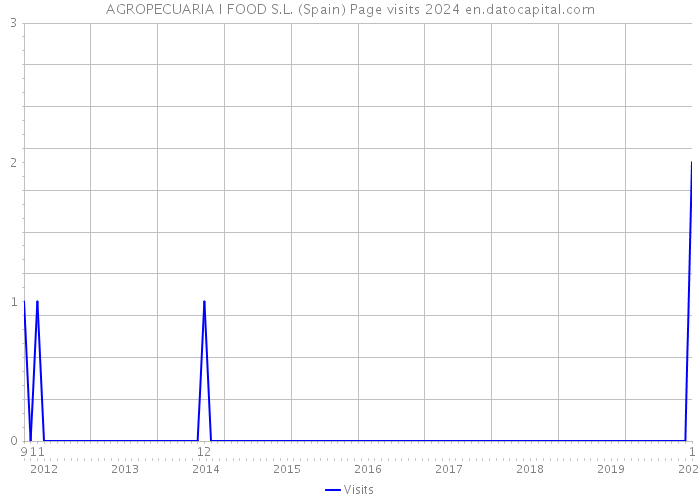 AGROPECUARIA I FOOD S.L. (Spain) Page visits 2024 