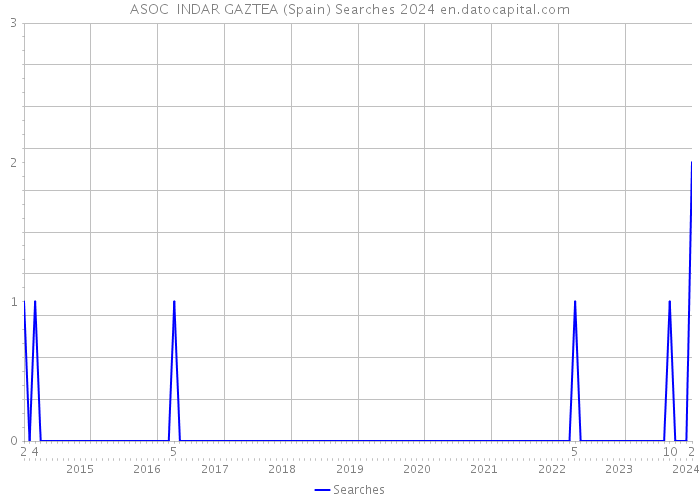ASOC INDAR GAZTEA (Spain) Searches 2024 