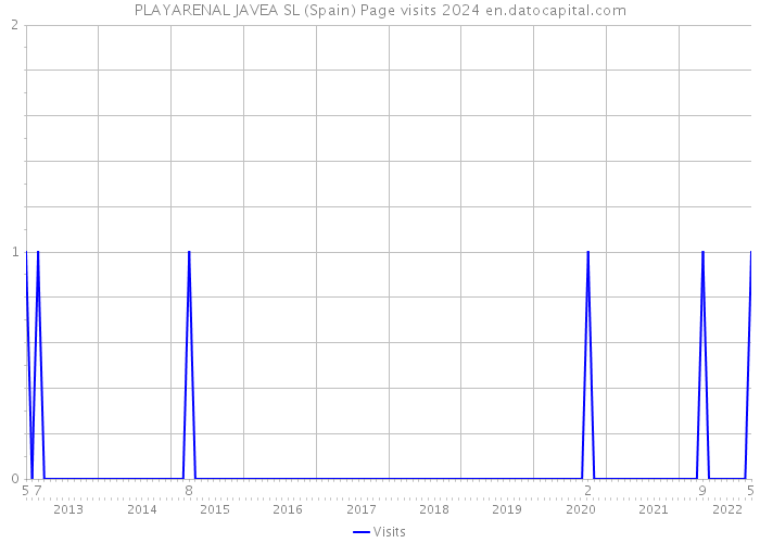 PLAYARENAL JAVEA SL (Spain) Page visits 2024 