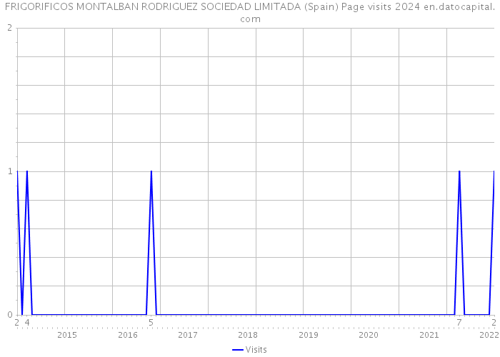 FRIGORIFICOS MONTALBAN RODRIGUEZ SOCIEDAD LIMITADA (Spain) Page visits 2024 