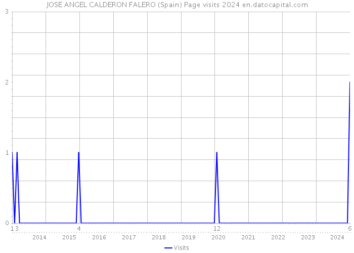 JOSE ANGEL CALDERON FALERO (Spain) Page visits 2024 