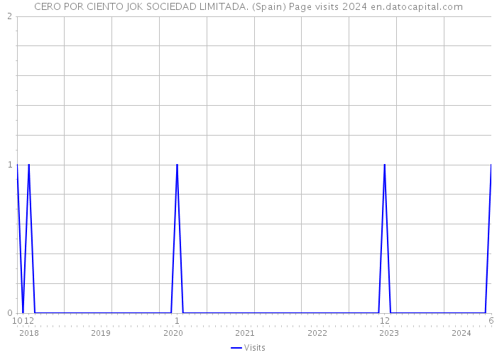 CERO POR CIENTO JOK SOCIEDAD LIMITADA. (Spain) Page visits 2024 
