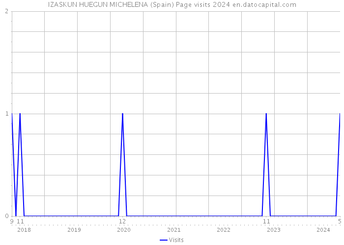 IZASKUN HUEGUN MICHELENA (Spain) Page visits 2024 