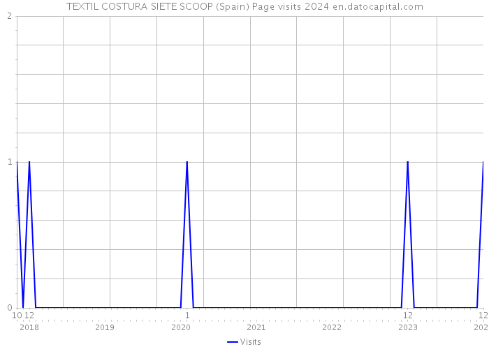 TEXTIL COSTURA SIETE SCOOP (Spain) Page visits 2024 