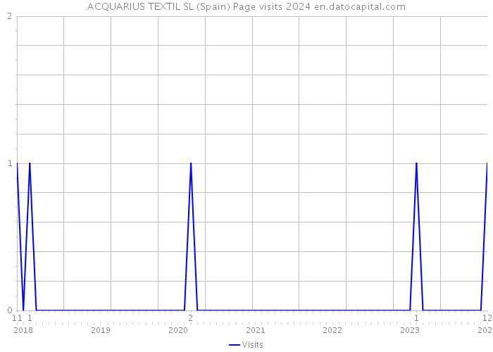 ACQUARIUS TEXTIL SL (Spain) Page visits 2024 