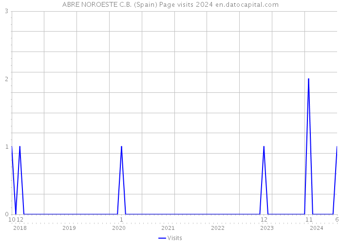 ABRE NOROESTE C.B. (Spain) Page visits 2024 