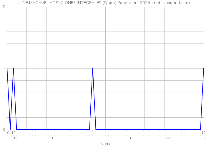  U.T.E.MACAVEL ATENCIONES INTEGRALES (Spain) Page visits 2024 