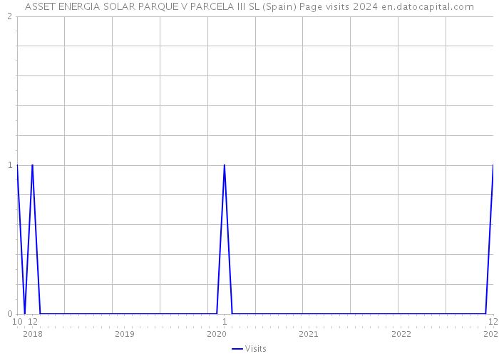 ASSET ENERGIA SOLAR PARQUE V PARCELA III SL (Spain) Page visits 2024 