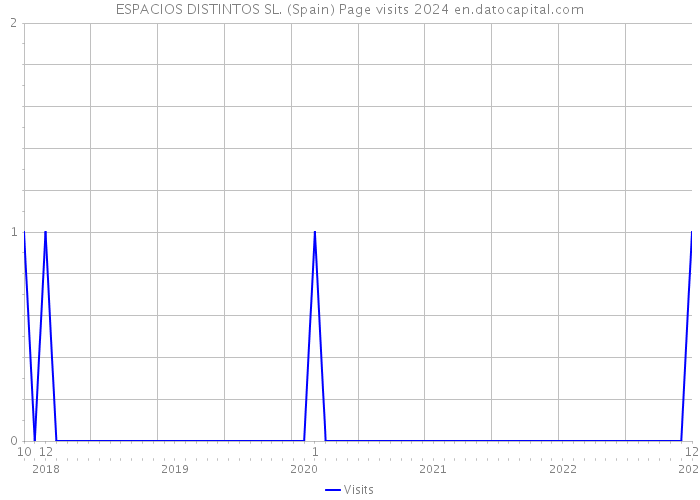 ESPACIOS DISTINTOS SL. (Spain) Page visits 2024 