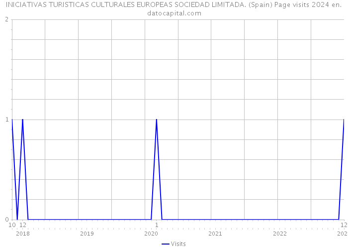 INICIATIVAS TURISTICAS CULTURALES EUROPEAS SOCIEDAD LIMITADA. (Spain) Page visits 2024 