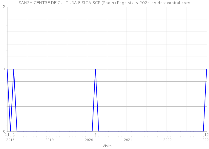 SANSA CENTRE DE CULTURA FISICA SCP (Spain) Page visits 2024 