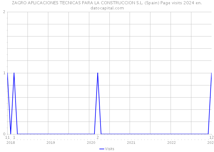 ZAGRO APLICACIONES TECNICAS PARA LA CONSTRUCCION S.L. (Spain) Page visits 2024 