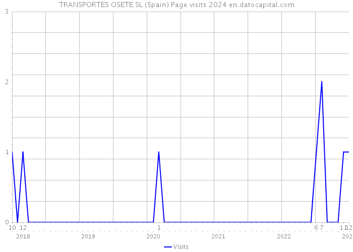 TRANSPORTES OSETE SL (Spain) Page visits 2024 