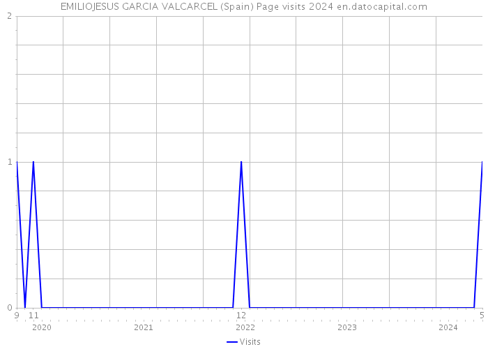 EMILIOJESUS GARCIA VALCARCEL (Spain) Page visits 2024 
