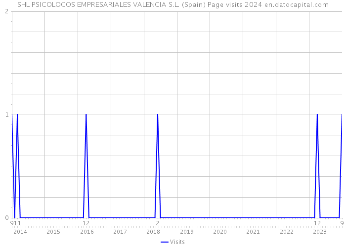 SHL PSICOLOGOS EMPRESARIALES VALENCIA S.L. (Spain) Page visits 2024 
