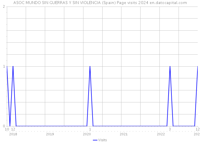 ASOC MUNDO SIN GUERRAS Y SIN VIOLENCIA (Spain) Page visits 2024 