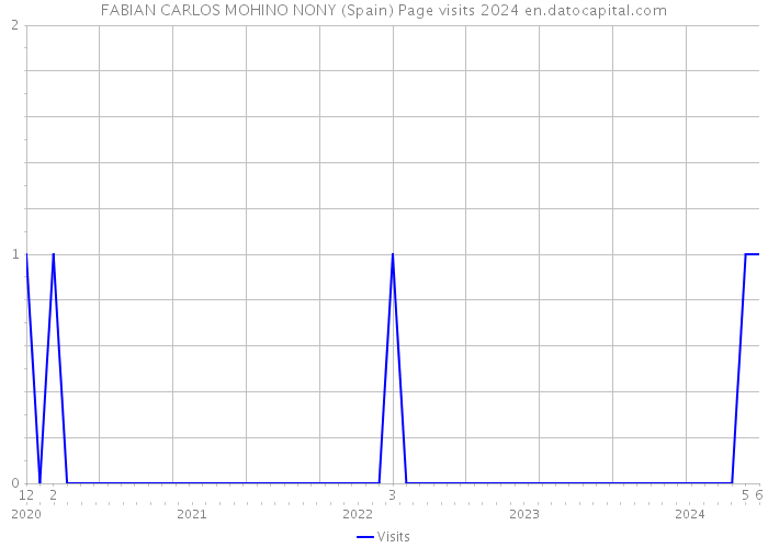 FABIAN CARLOS MOHINO NONY (Spain) Page visits 2024 
