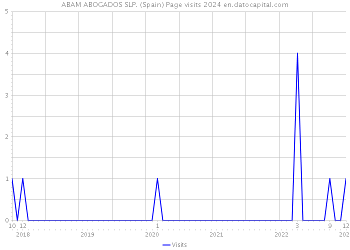 ABAM ABOGADOS SLP. (Spain) Page visits 2024 