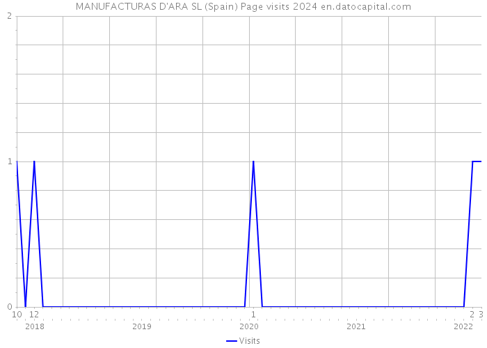 MANUFACTURAS D'ARA SL (Spain) Page visits 2024 