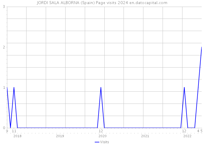 JORDI SALA ALBORNA (Spain) Page visits 2024 