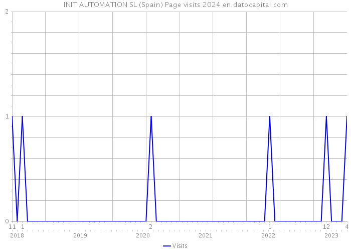 INIT AUTOMATION SL (Spain) Page visits 2024 