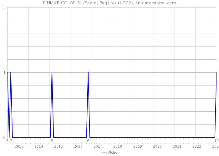 PINMAR COLOR SL (Spain) Page visits 2024 