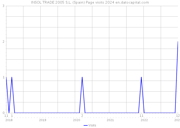 INSOL TRADE 2005 S.L. (Spain) Page visits 2024 