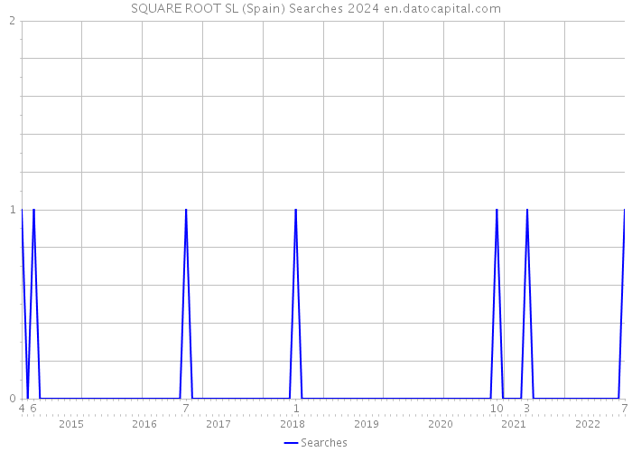 SQUARE ROOT SL (Spain) Searches 2024 