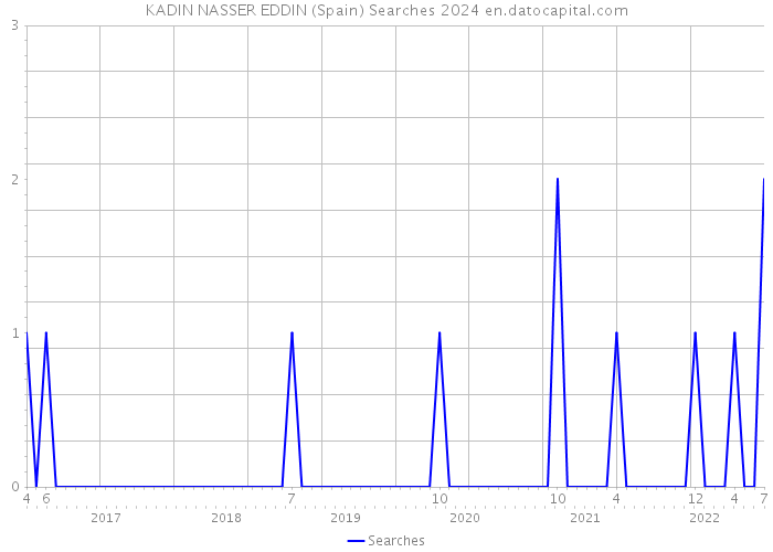 KADIN NASSER EDDIN (Spain) Searches 2024 