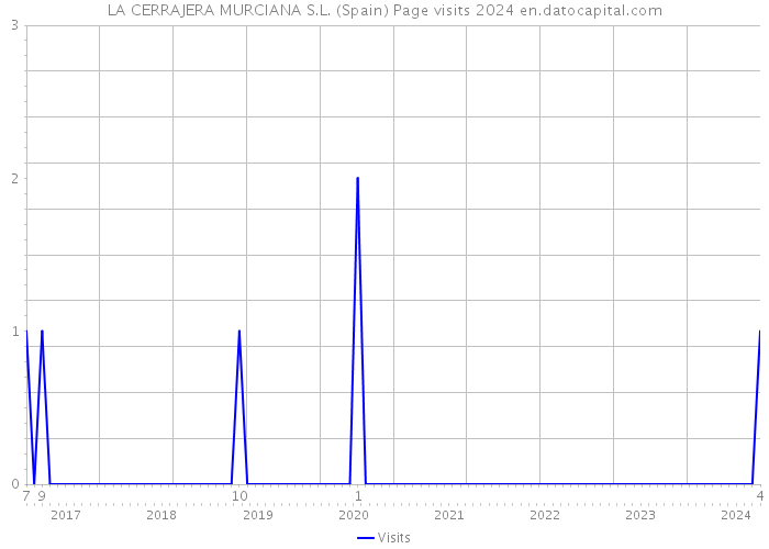 LA CERRAJERA MURCIANA S.L. (Spain) Page visits 2024 