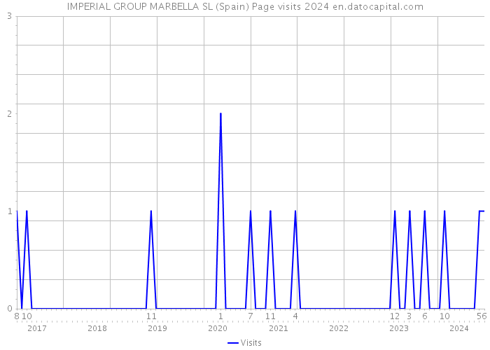 IMPERIAL GROUP MARBELLA SL (Spain) Page visits 2024 