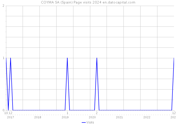 COYMA SA (Spain) Page visits 2024 