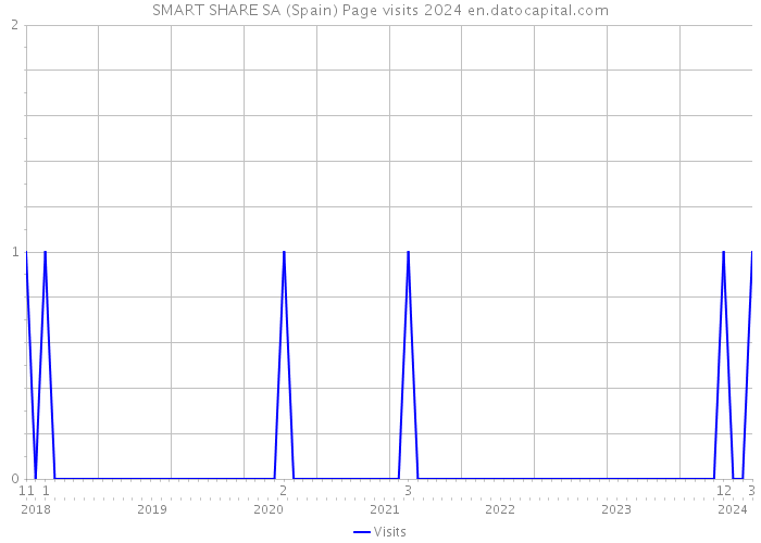 SMART SHARE SA (Spain) Page visits 2024 