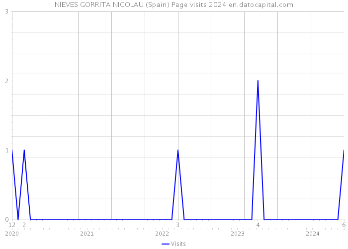NIEVES GORRITA NICOLAU (Spain) Page visits 2024 