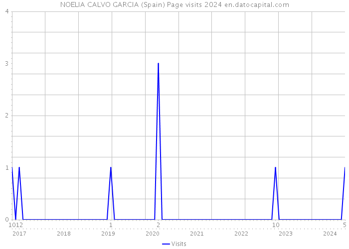 NOELIA CALVO GARCIA (Spain) Page visits 2024 