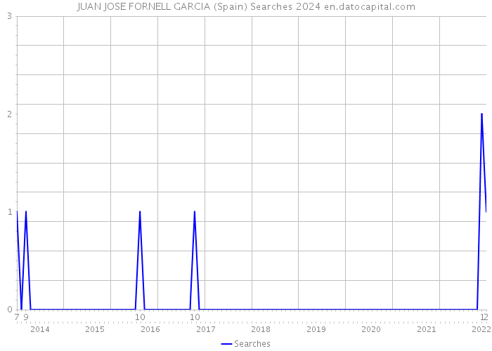 JUAN JOSE FORNELL GARCIA (Spain) Searches 2024 