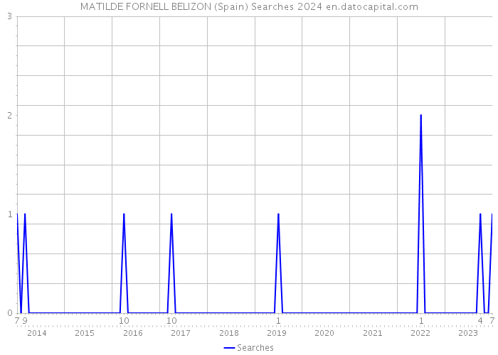 MATILDE FORNELL BELIZON (Spain) Searches 2024 