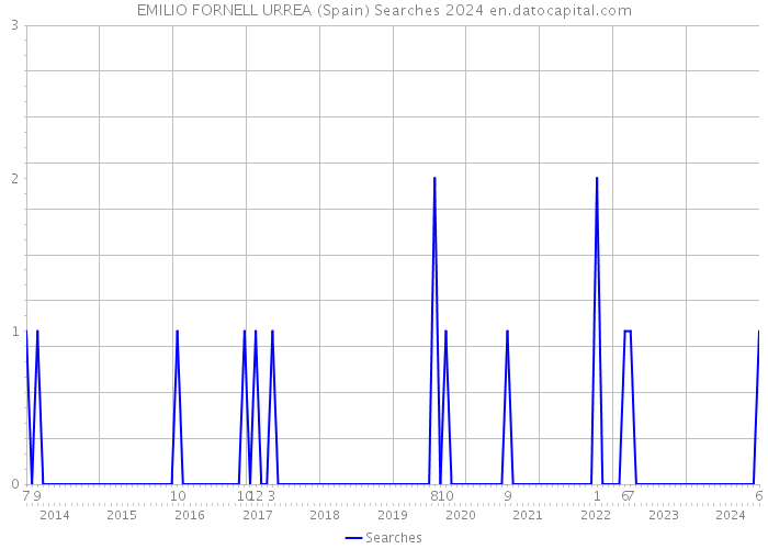 EMILIO FORNELL URREA (Spain) Searches 2024 