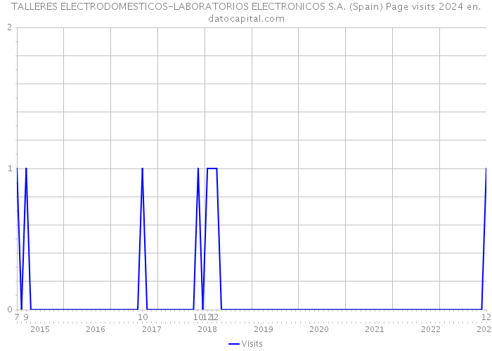 TALLERES ELECTRODOMESTICOS-LABORATORIOS ELECTRONICOS S.A. (Spain) Page visits 2024 