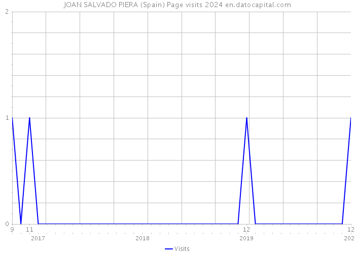JOAN SALVADO PIERA (Spain) Page visits 2024 