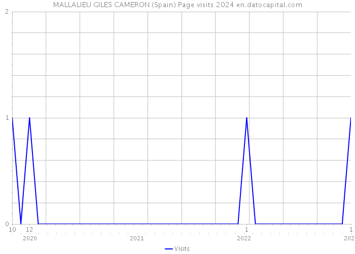 MALLALIEU GILES CAMERON (Spain) Page visits 2024 