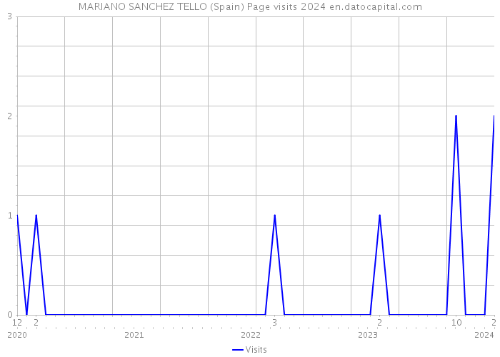 MARIANO SANCHEZ TELLO (Spain) Page visits 2024 