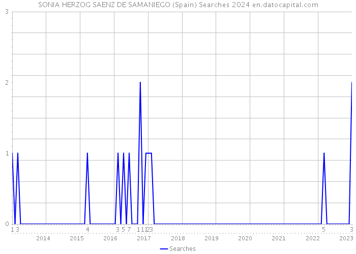 SONIA HERZOG SAENZ DE SAMANIEGO (Spain) Searches 2024 