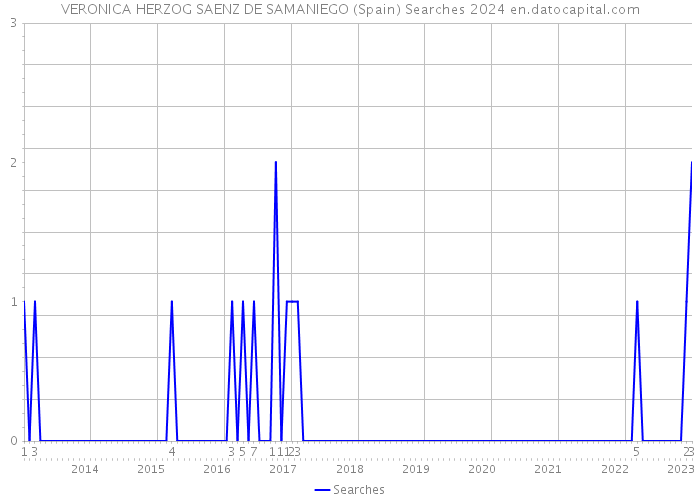 VERONICA HERZOG SAENZ DE SAMANIEGO (Spain) Searches 2024 