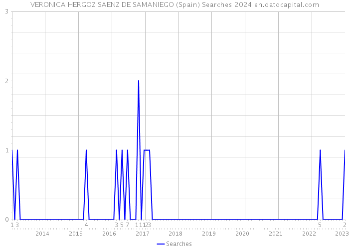 VERONICA HERGOZ SAENZ DE SAMANIEGO (Spain) Searches 2024 