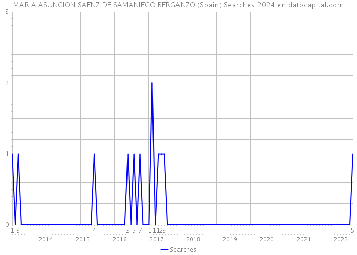 MARIA ASUNCION SAENZ DE SAMANIEGO BERGANZO (Spain) Searches 2024 