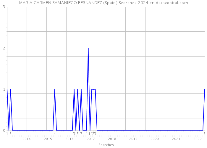 MARIA CARMEN SAMANIEGO FERNANDEZ (Spain) Searches 2024 